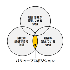 002_バリュープロポジション