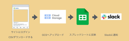 007_自動化フロー
