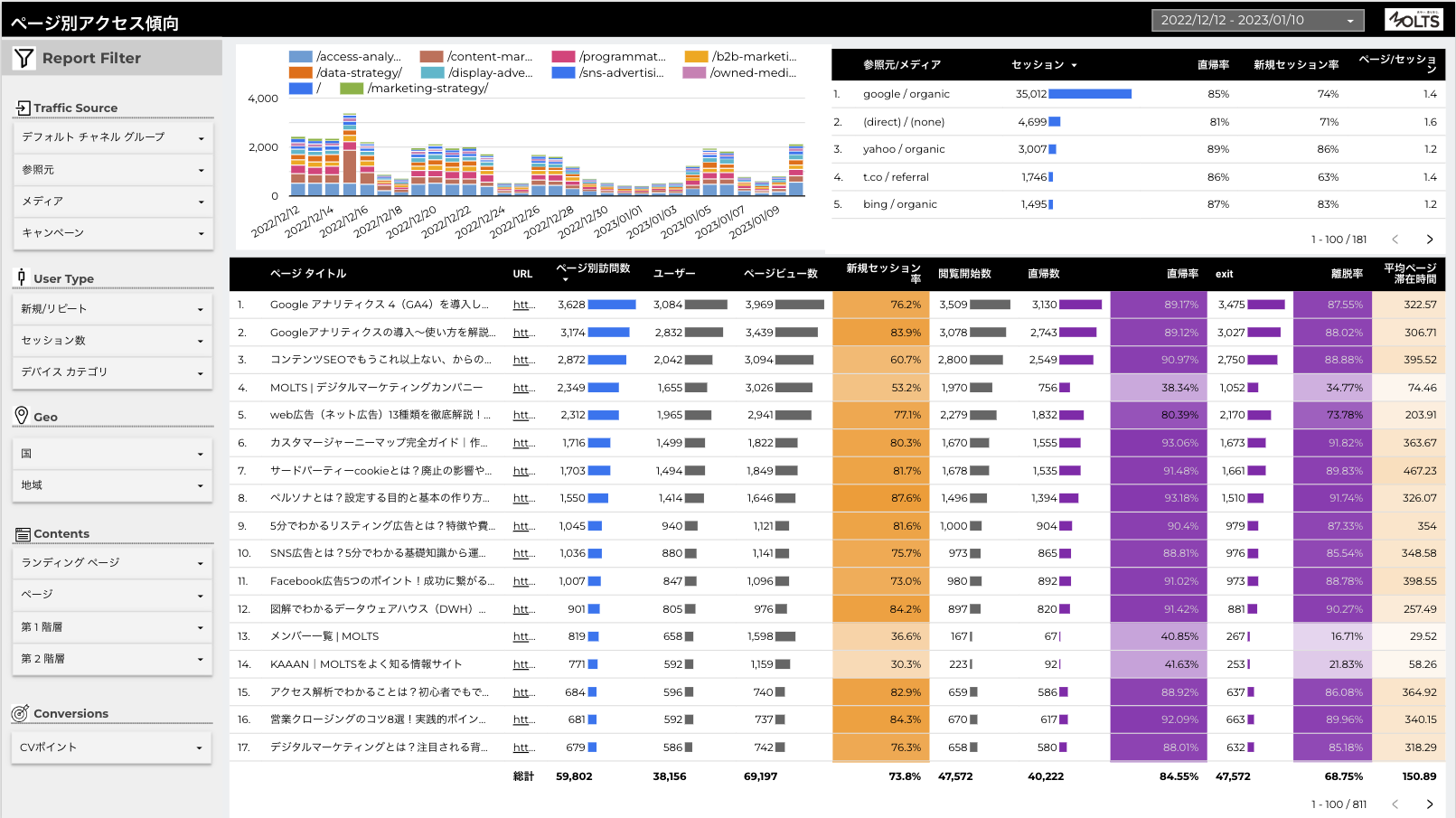 Looker Studio ダッシュボード：THE MOLTSのサイトを例に、閲覧状況をまとめた画面です。