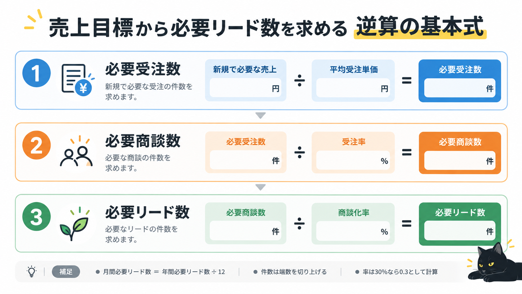 売上目標から逆算する3つの基本式
