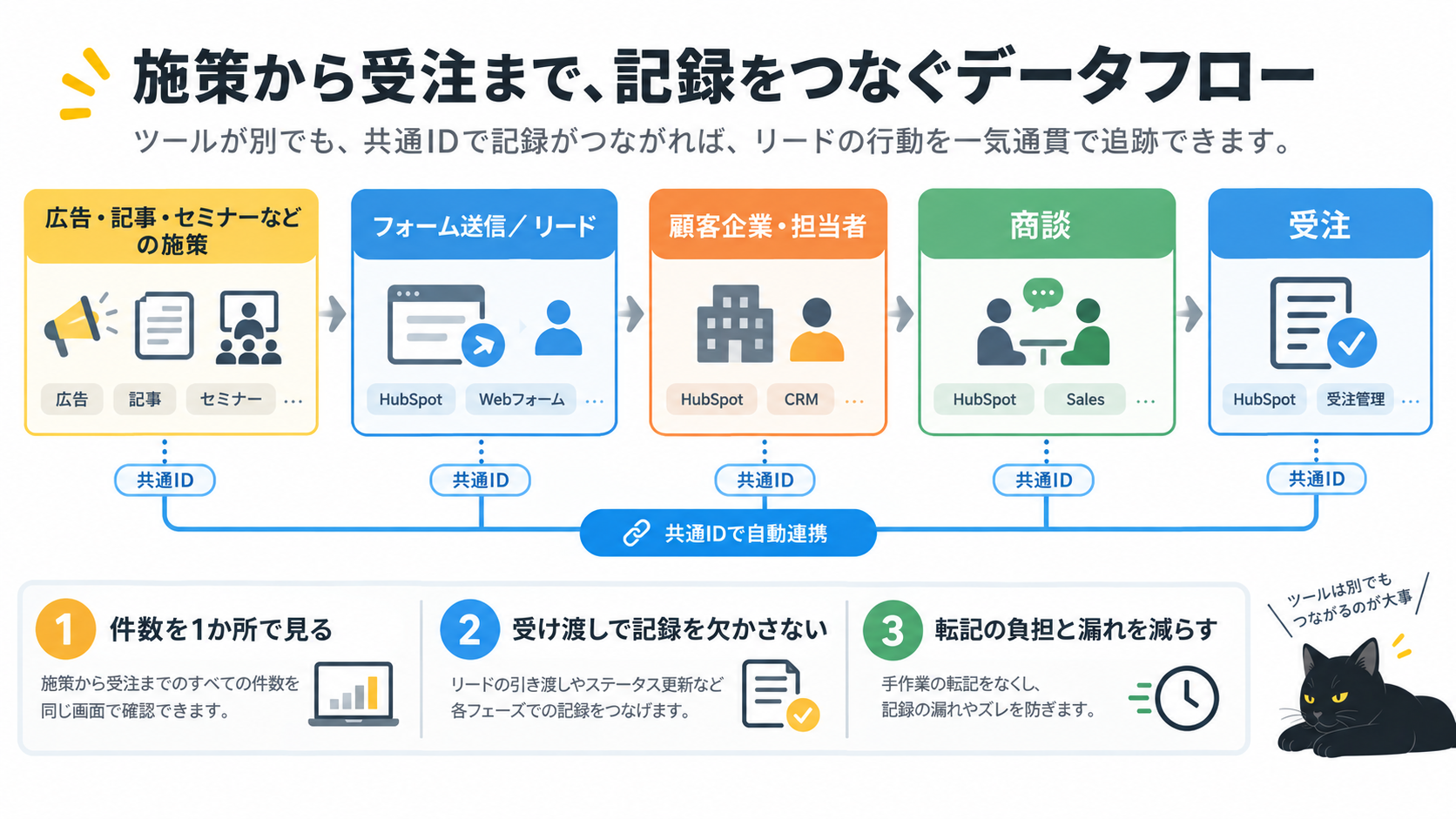 施策から受注まで記録をつなぐデータフロー