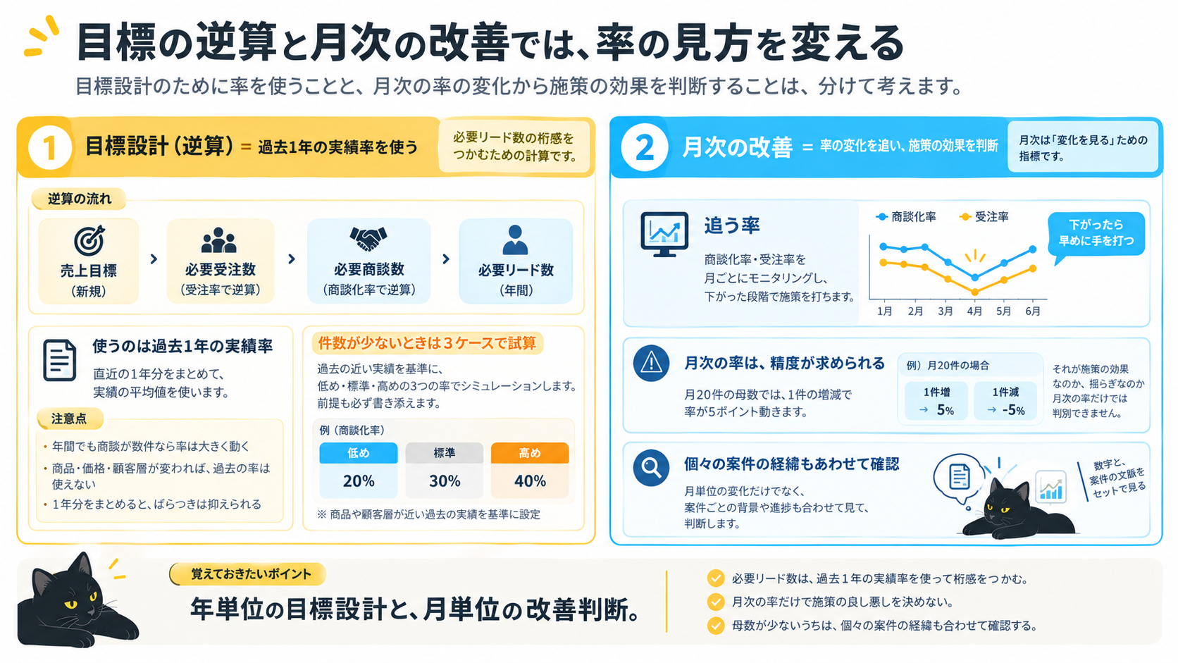 目標の逆算と月次の改善では、率の見方を変える