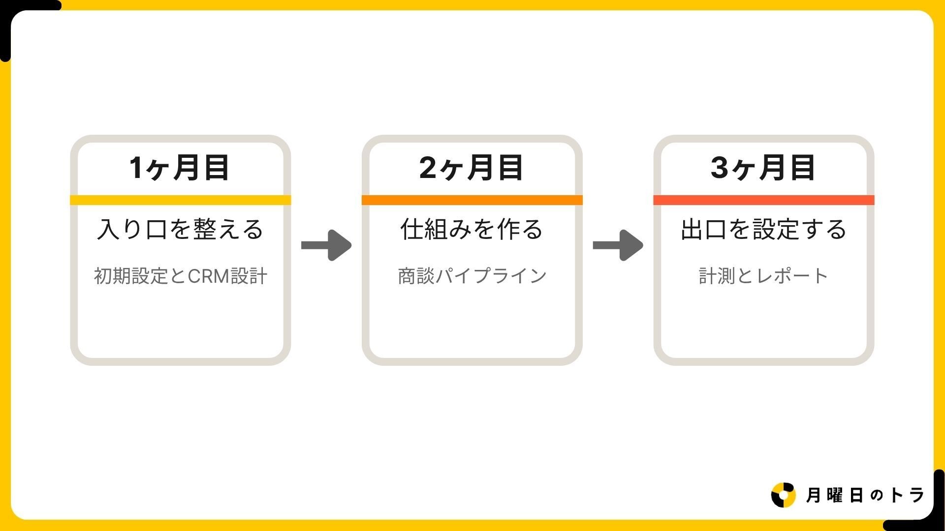 3months