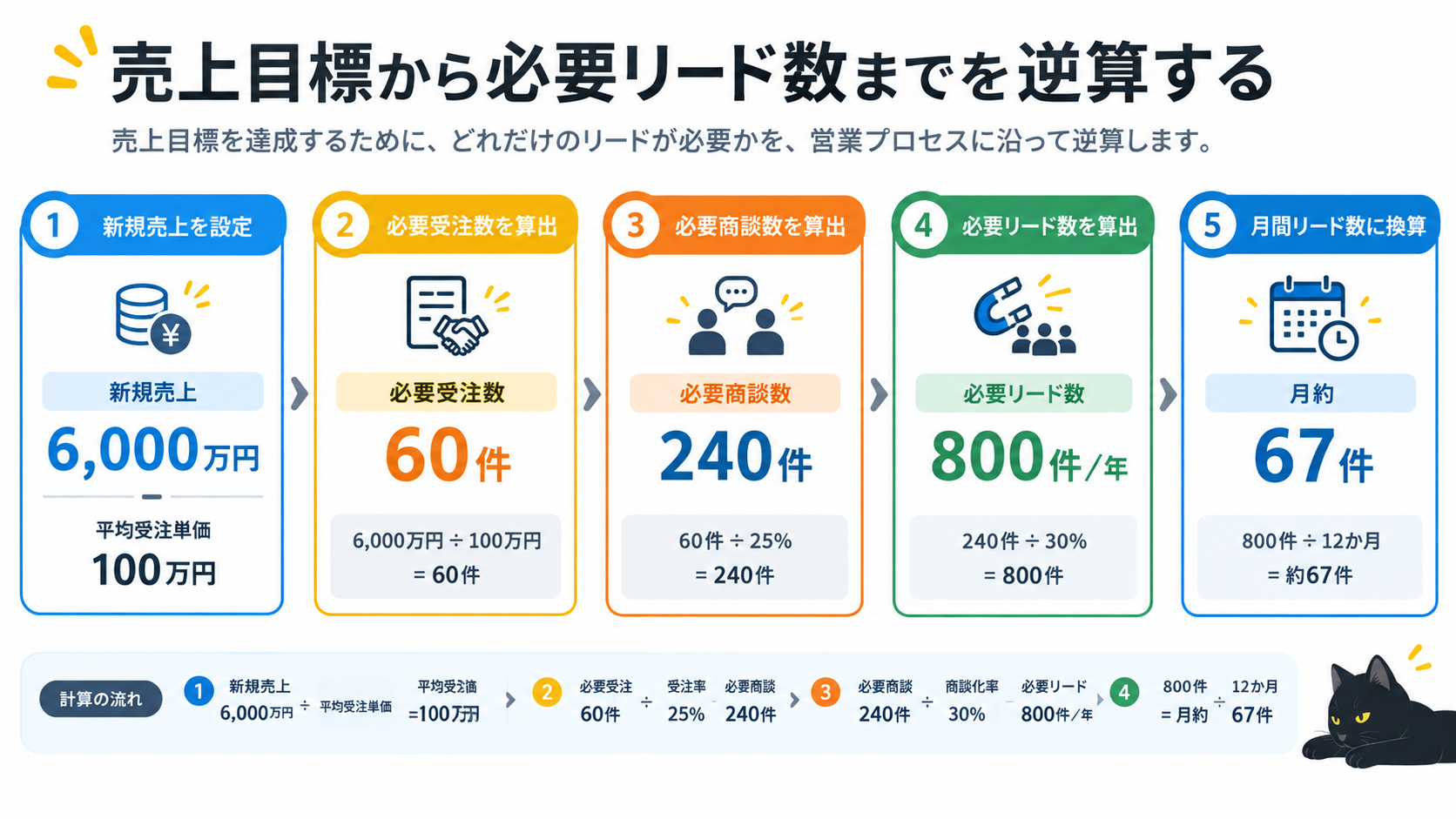 6,000万円の売上に必要なリード数の逆算例