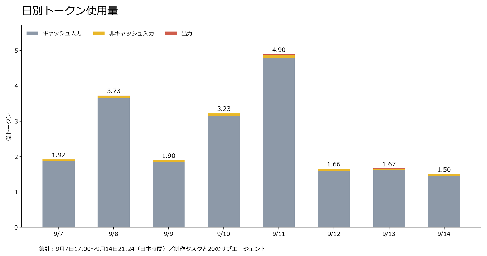 日別トークン使用量。キャッシュ入力・非キャッシュ入力・出力の積み上げ棒グラフ