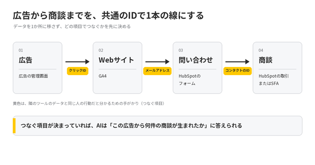 広告、Webサイト、問い合わせ、商談の4つを順につなぐ図。広告とWebサイトはクリックID、Webサイトと問い合わせはメールアドレス、問い合わせと商談はコンタクトのIDでつなぐ