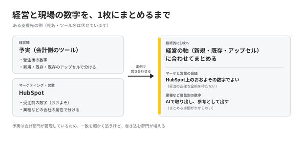 経営陣は会計側のツールの予実（受注後の数字、新規・既存・既存のアップセルで分ける）、マーケティングと営業はHubSpot（受注前のおおよその数字、業種などで分ける）を見ていた。定例で突き合わせ、最終的に経営の軸で1枚にまとめた。マーケと営業の会議ではHubSpot上のおおよその数字でよいとし、業種など属性別の数字はAIで取り出して参考として出す