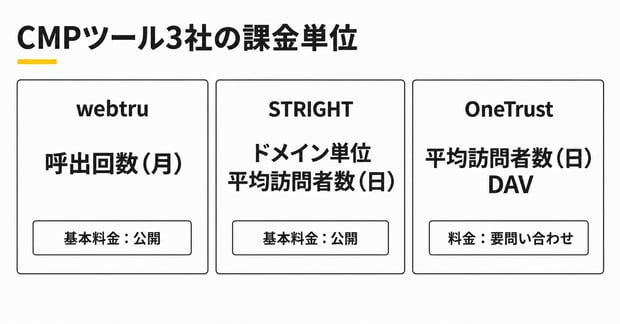 webtruは月の呼出回数、STRIGHTはドメイン単位と日平均訪問者数、OneTrustは日平均訪問者数で課金する比較図。