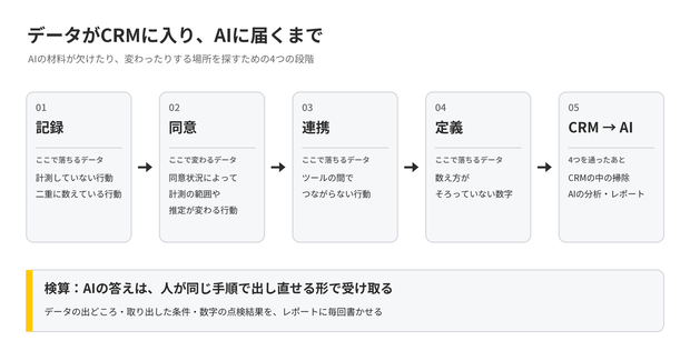 データがCRMに入りAIに届くまでの4つの段階を示す図。01 記録（計測していない行動や、二重に数えている行動が落ちる）、02 同意（同意状況によって計測範囲や記録・推定のされ方が変わる）、03 連携（ツールの間でつながらない行動が落ちる）、04 定義（数え方がそろっていない数字は比べられない）。4つを通ったあとに、CRMの中の掃除とAIの分析が続く