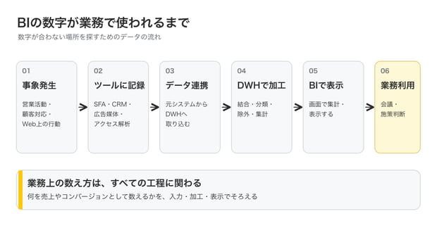 BIの数字が業務で使われるまでのデータの流れを示す図。01 事象発生(営業活動・顧客対応・Web上の行動)、02 ツールに記録(SFA・CRM・広告媒体・アクセス解析)、03 データ連携(元システムからDWHへ取り込む)、04 DWHで加工(結合・分類・除外・集計)、05 BIで表示(画面で集計・表示する)、06 業務利用(会議・施策判断)の6工程。下に「業務上の数え方は、すべての工程に関わる」と添えている