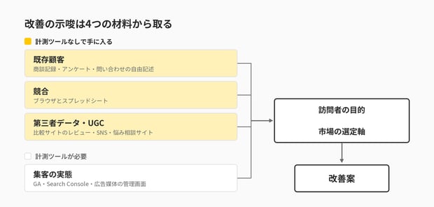 改善案の材料となる既存顧客・競合・第三者データ/UGC・集客の実態の4つを示す図。既存顧客・競合・第三者データ/UGCの3つは計測ツールなしで手に入り、集客の実態のみ計測ツールが必要。4つの材料が訪問者の目的と市場の選定軸に集約され、そこから改善案が導かれる流れを表す。