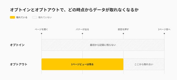 オプトインとオプトアウトで、どの時点からデータが取れなくなるかを時間軸で比較した図。オプトインは最初から取れず、オプトアウトは拒否を押すまでの1ページビューが残る
