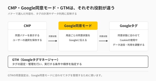 CMP・Google同意モード・GTMの役割を示す図。CMPは同意バナーを表示し、ユーザーの選択を保存する。その同意状態を受けたGoogle同意モードは、用途ごとの同意状態をGoogleに伝える。Googleタグは同意状態に合わせて、Cookieの使用やデータの送信・利用を調整する。GTM(Googleタグマネージャー)はタグの設定・管理を行い、実行する条件や順序を指定する。GTMの同意設定は、Google同意モードに合わせてタグを管理するために使う。