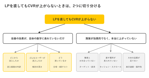 LPを直してもCVRが上がらないときの切り分けを示す図。原因は「改善の効果が、全体の数字に表れていないだけ」と「施策が効果的でなく、本当に上がっていない」の2つに分かれる。前者の要因は、どこから流入したか（流入経路の内訳）、どんなユーザーが流入したか（検討の深さ）、どう測っているか（分母・ABテスト）の3つ。後者の理由は、集客とかみ合っていない（ターゲット・訴求）、直す場所が見られていない（セッション・スクロール）、品質が足りない（表示速度・操作性）の3つ。