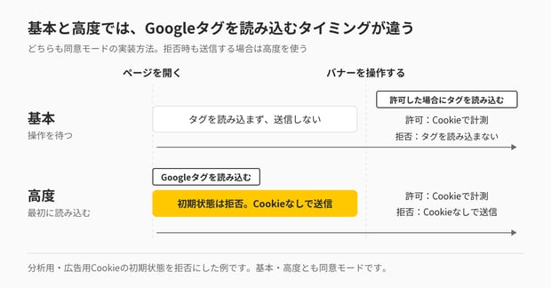 Google同意モードの基本と高度で、Googleタグを読み込むタイミングの違いを示す図。分析用・広告用Cookieの初期状態を拒否にした例。基本はバナーの操作を待ち、ページを開いてからバナーを操作するまではタグを読み込まず、送信しない。許可した場合にタグを読み込んでCookieで計測し、拒否した場合はタグを読み込まない。高度はページを開いた時点でGoogleタグを読み込み、操作前は初期状態の拒否のままCookieなしで送信する。操作後は、許可ならCookieで計測し、拒否ならCookieなしで送信する。基本・高度とも同意モードの実装方法。