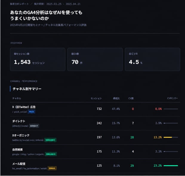 CSVだけを渡したときにAIが返したレポート。チャネル別のセッション数とCV数を並べ、X広告の課題を推測で指摘している