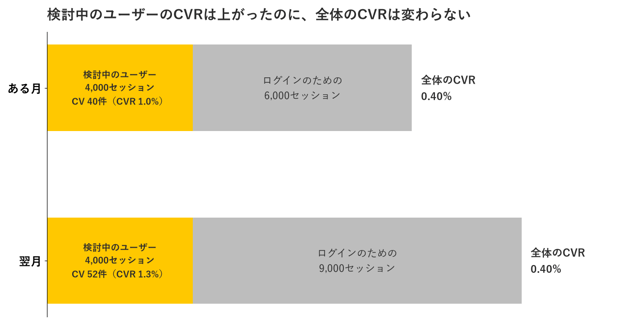 分母にログインのためのセッションが混ざったときの計算例。ある月は検討中のユーザー4,000セッション・CV40件（CVR1.0%）とログインのための6,000セッションで、全体のCVRは0.40%。翌月は検討中のユーザー4,000セッション・CV52件（CVR1.3%）とログインのための9,000セッションで、全体のCVRは0.40%のまま。