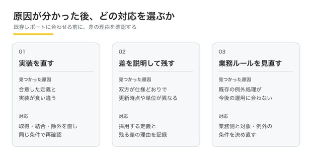 原因が分かった後に選ぶ3つの対応を示す図。01 実装を直す(合意した定義と実装が食い違うとき。取得・結合・除外を直し、同じ条件で再確認する)、02 差を説明して残す(双方が仕様どおりで、更新時点や単位が異なるとき。採用する定義と残る差の理由を記録する)、03 業務ルールを見直す(既存の例外処理が今後の運用に合わないとき。業務側と対象・例外の条件を決め直す)