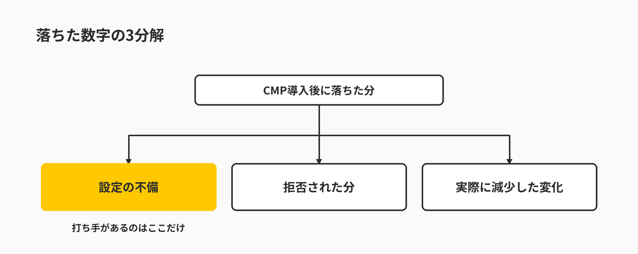 CMP導入後に落ちた数字を、設定の不備・拒否された分・実際に減少した変化の3つに分解した図。打ち手があるのは設定の不備だけ
