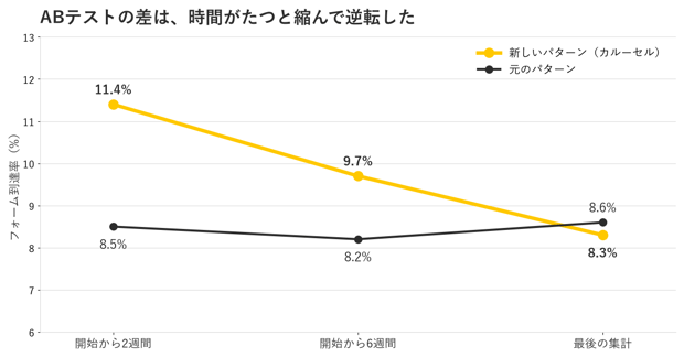 ABテストのフォーム到達率の推移を示す折れ線グラフ。新しいパターン（カルーセル）は開始から2週間で11.4%、6週間で9.7%、最後の集計で8.3%と下がり、元のパターンは8.5%、8.2%、8.6%とほぼ横ばいで、最後の集計で逆転した。