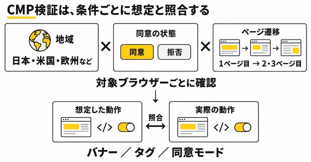 地域・同意の状態・ページ遷移を組み合わせ、ブラウザーごとにバナー・タグ・同意モードの想定した動作と実際の動作を照合する図。