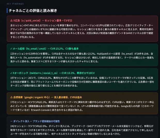 CSVだけを渡したときにAIが返したレポートの続き。次回に向けてGA4のファネル分析で離脱を確かめるよう提案している