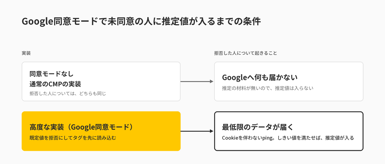 同意モードの実装レベル別に、拒否した人のデータがどう扱われるかを示した図。高度な実装でしきい値を満たしたときだけ推定値が入る
