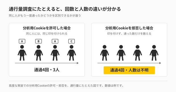 高度な実装での分析用Cookieの許可・拒否を、通行量調査にたとえた図。分析用Cookieを許可した場合は、同じ人に同じ印を付けられるので、A・B・A・Cと4回通ると「通過4回・3人」と数えられる。拒否した場合は印を付けず、通った数だけを数えるので「通過4回・人数は不明」になる。数値は例。