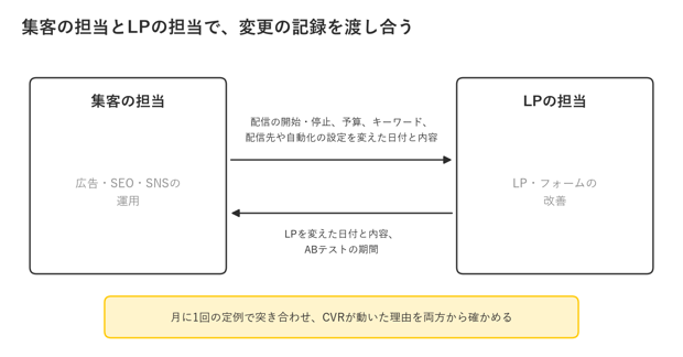 集客の担当とLPの担当が渡し合う記録を示す図。集客の担当からは配信の開始・停止、予算、キーワード、配信先や自動化の設定を変えた日付と内容を、LPの担当からはLPを変えた日付と内容、ABテストの期間を渡す。月に1回の定例で突き合わせ、CVRが動いた理由を両方から確かめる。