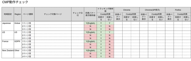 月曜日のトラで使っている地域・ページ遷移・ブラウザーごとに、期待する動作と実際の動作を照合するチェック表。