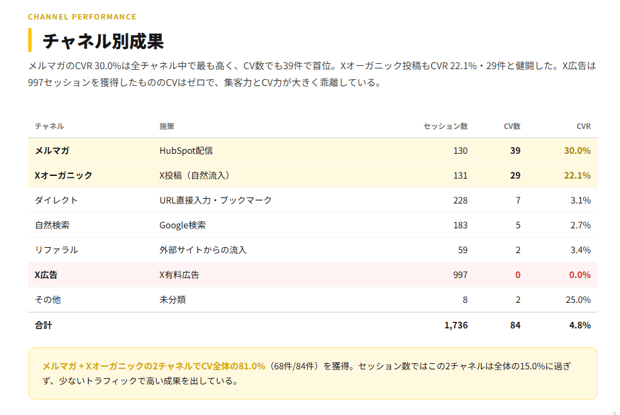 AIのレポートのチャネル別成果。メールマガジンがCVR30.0%・CV39件で最も高く、X広告は997セッションでCV0件