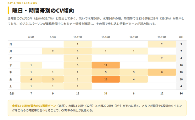 AIのレポートの曜日・時間帯別のCV数。金曜が30件で最も多く、時間帯では13〜16時に集中している