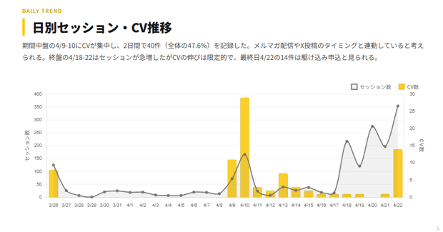 AIのレポートの日別セッション数とCV数の推移。4月10日と最終日の4月22日にCVが増えている