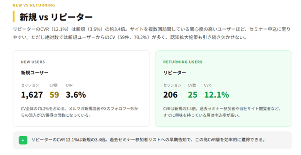 AIのレポートの新規ユーザーとリピーターの比較。リピーターのCVRは12.1%で、新規の3.6%の約3.4倍