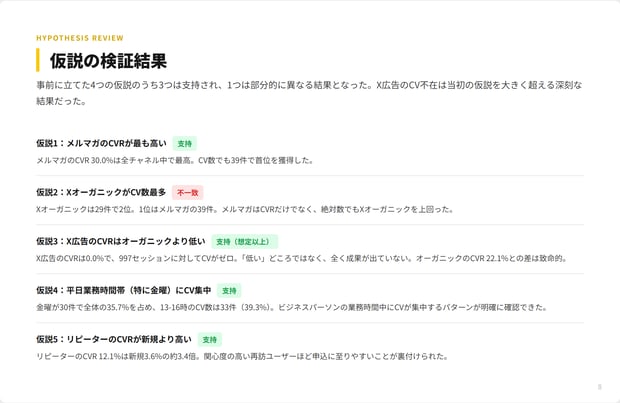 AIのレポートの仮説の検証結果。5つの仮説のうち4つが支持され、Xへの投稿のCV数が最も多いという仮説だけが外れた