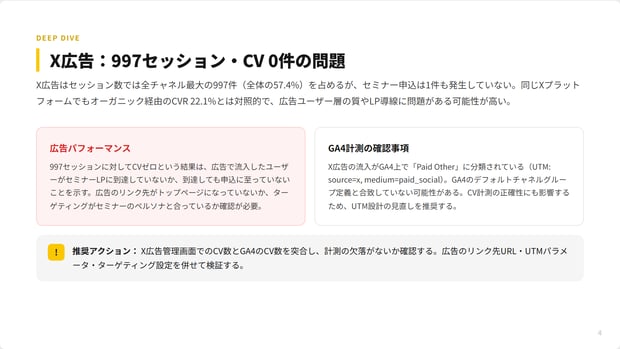 AIが分析設計の外で追加したX広告の深掘り。X広告からの流入がGA4でPaid Otherに分類されていることを挙げている