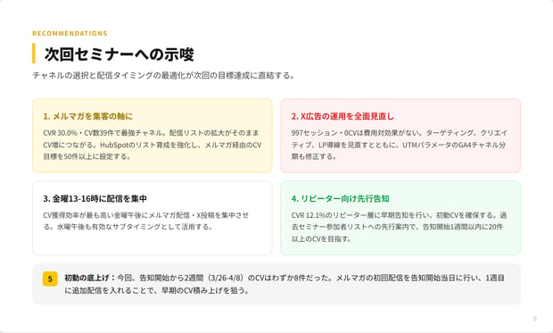 AIのレポートの次回セミナーへの示唆。メールマガジンを集客の軸にする、X広告の運用を見直すなどの提案が並ぶ