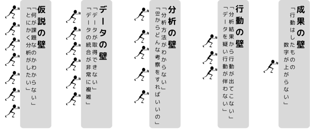 データ活用で成果を出すまでの5つの壁
