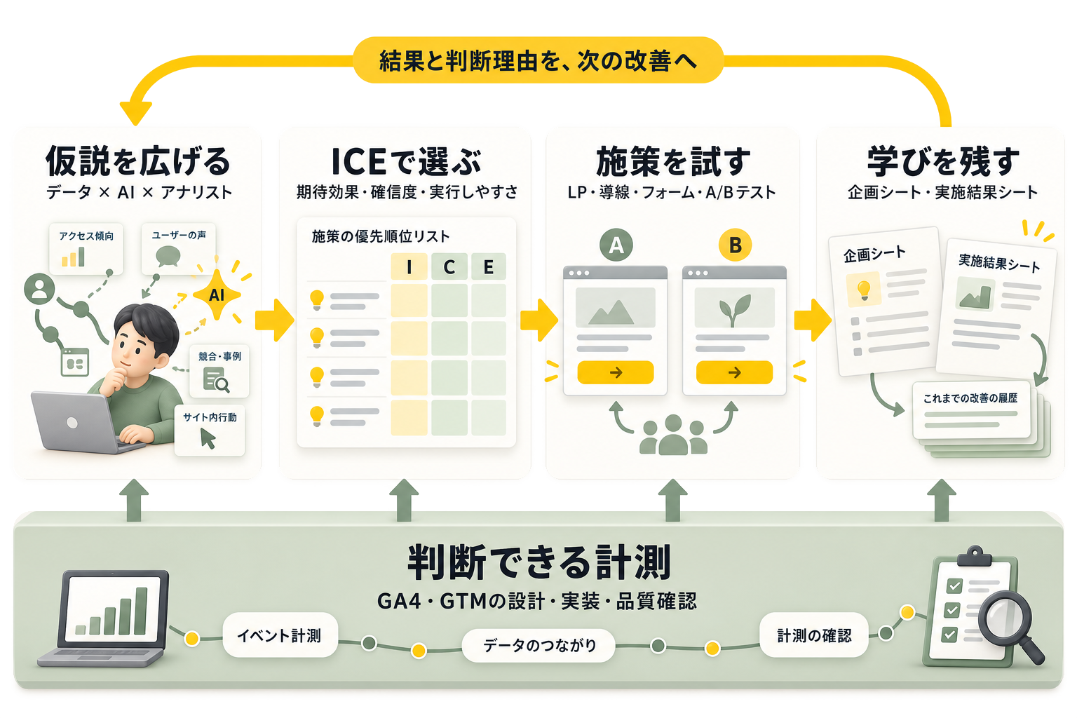 GA4・GTMの計測設計・実装・品質確認を土台に、データ・AI・アナリストで仮説を広げ、ICEで施策を選び、A/Bテスト等で検証。企画シートと実施結果シートに判断理由と学びを残し、次の改善へつなげる月曜日のトラの進め方