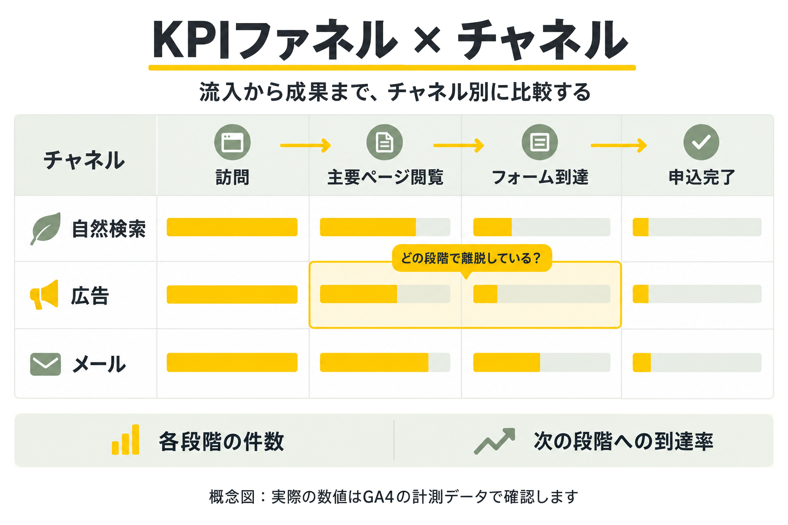 KPIファネルをチャネル別に比較する概念図（棒の長さは説明用）。
