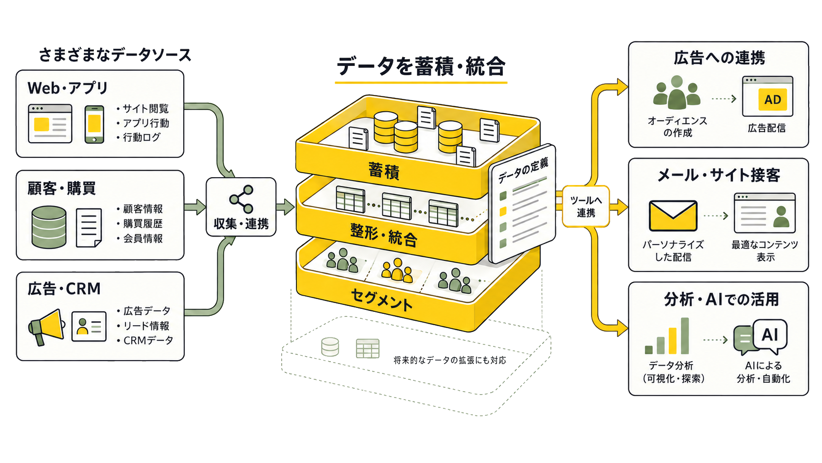 Web・アプリ、顧客・購買、広告・CRMのデータを収集し、基盤で蓄積・整形・統合・セグメント化。データの定義を整え、広告への連携、メール・サイト接客、分析・AIでの活用へつなぐ構成図。
