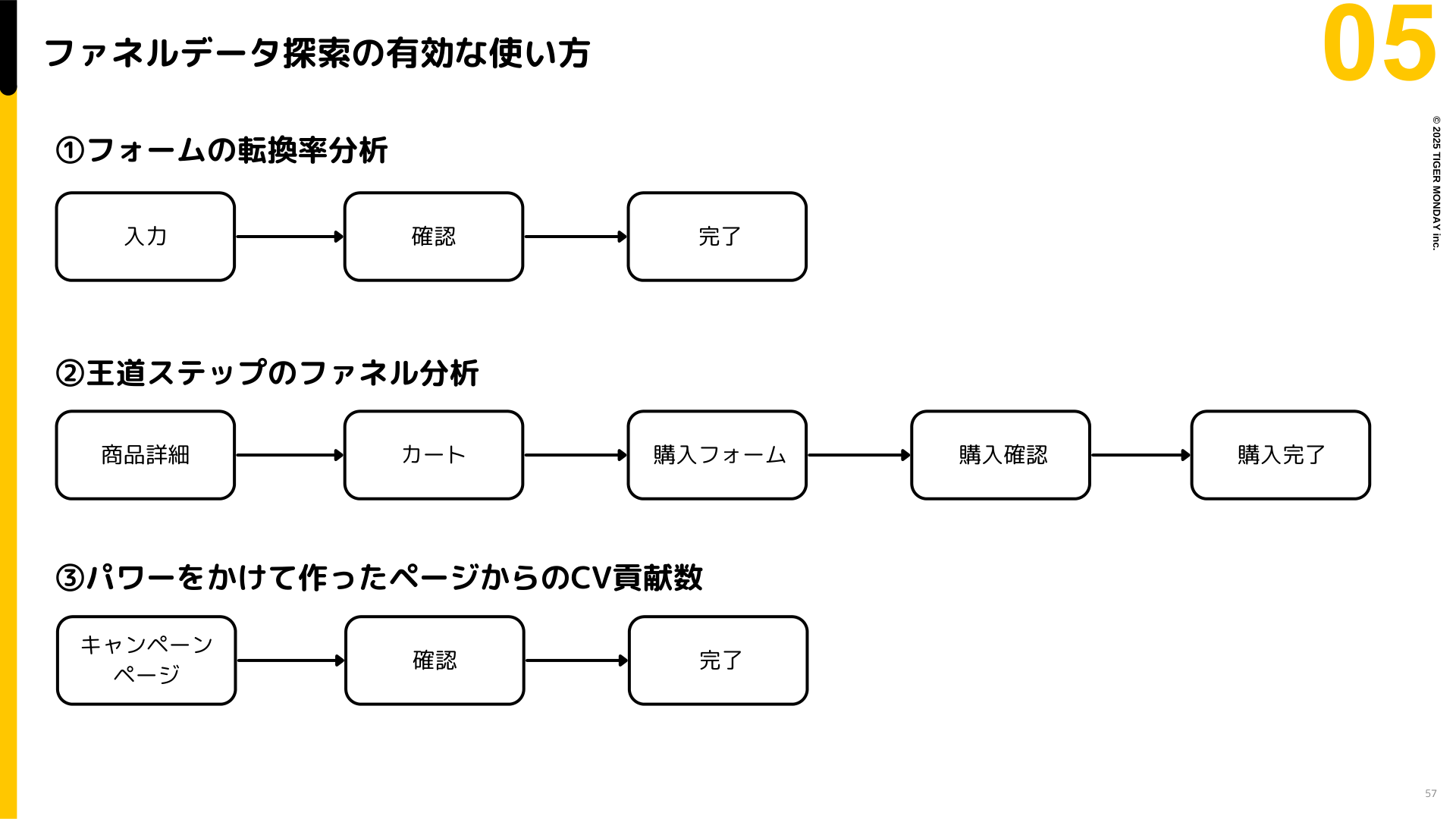 第3回の教材：フォームや購入ステップの転換率をファネルで確認する