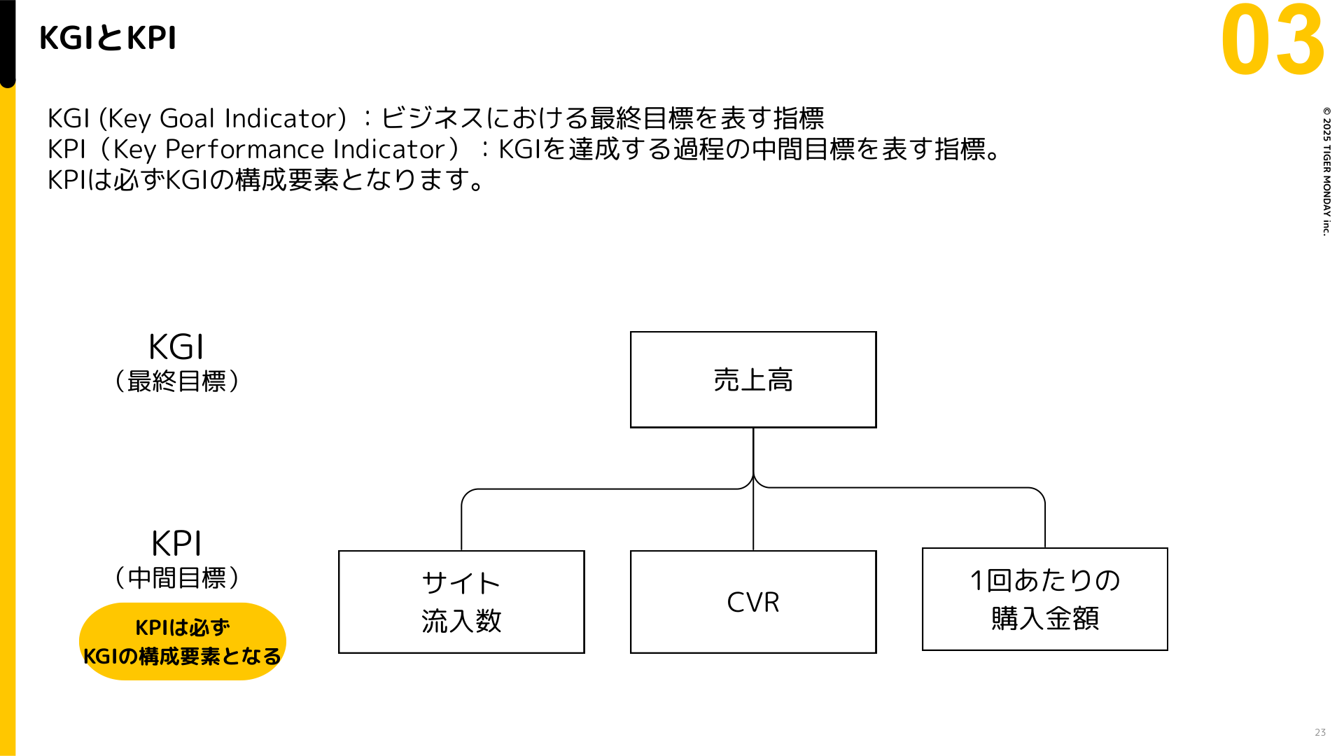 第2回の教材：売上などの目標から、確認するKPIを分解する