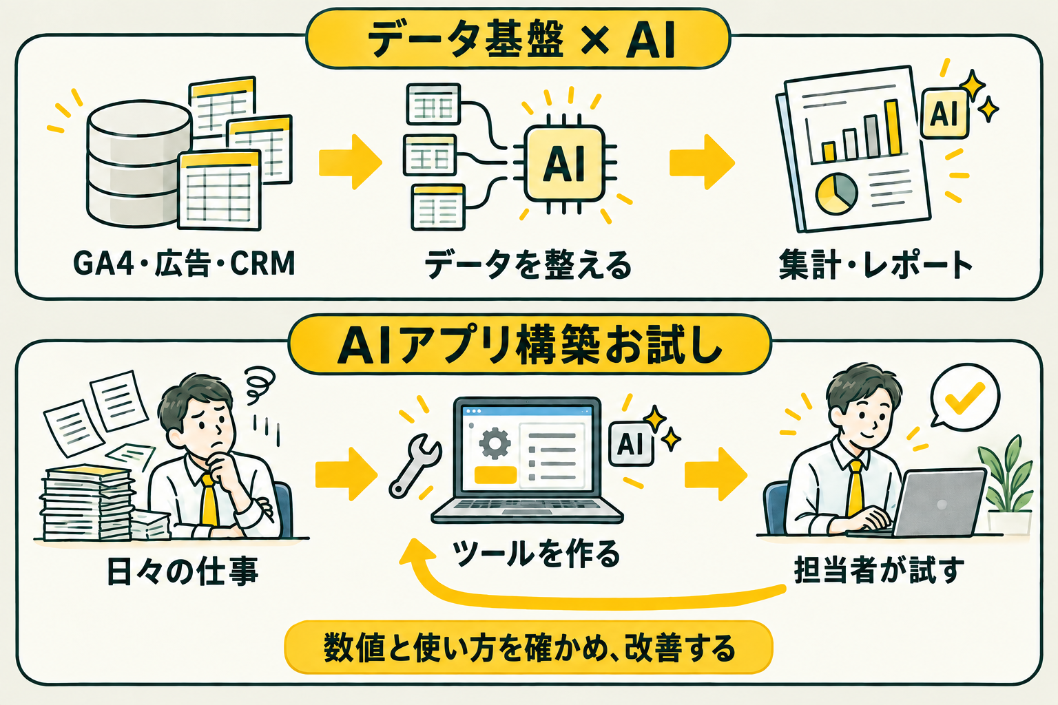 データ基盤×AIはデータを整えて集計・レポートへ。AIアプリ構築のお試しは日々の仕事からツールを作り、担当者が試す。数値と使い方を確かめ、改善する。