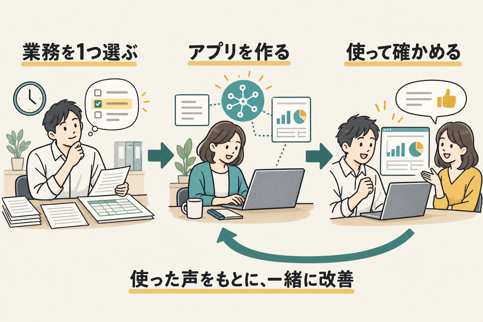 業務を1つ選び、アプリを作って担当者が試す。使った声をもとに、一緒に改善します。