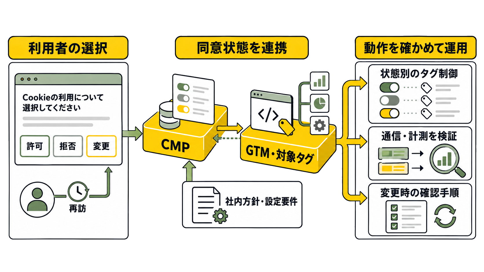 利用者による許可・拒否・変更・再訪の状態をCMPからGTM・対象タグへ連携。社内方針と設定要件をもとに、状態別のタグ制御、通信・計測の検証、変更時の確認手順を整える構成。