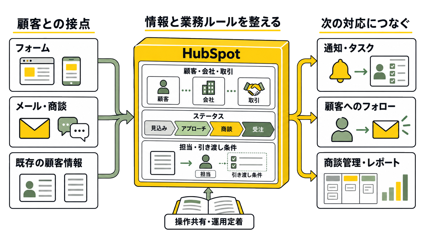 フォーム、メール・商談、既存の顧客情報をHubSpotへまとめ、顧客・会社・取引、ステータス、担当・引き渡し条件を整理。通知・タスク、顧客へのフォロー、商談管理・レポートへつなぎ、操作共有と運用定着を支援する構成。