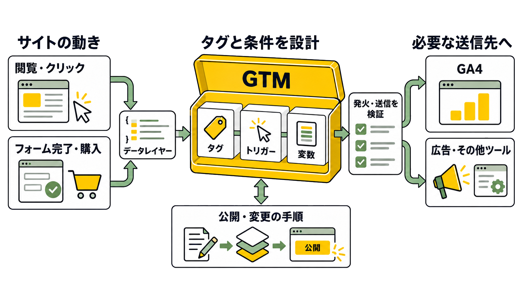 閲覧・クリック、フォーム完了・購入などのサイトの動きをデータレイヤーで受け、GTMのタグ・トリガー・変数を設計。発火・送信を検証し、GA4や広告など必要なツールへ届け、公開・変更の手順を残す構成。