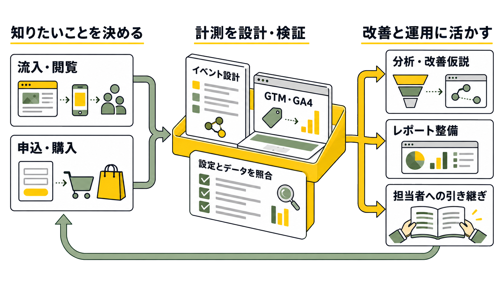 知りたい流入・閲覧や申込・購入を起点に、イベント設計、GTM・GA4の設定とデータの照合を行い、分析・改善仮説、レポート整備、担当者への引き継ぎに活かす流れ。