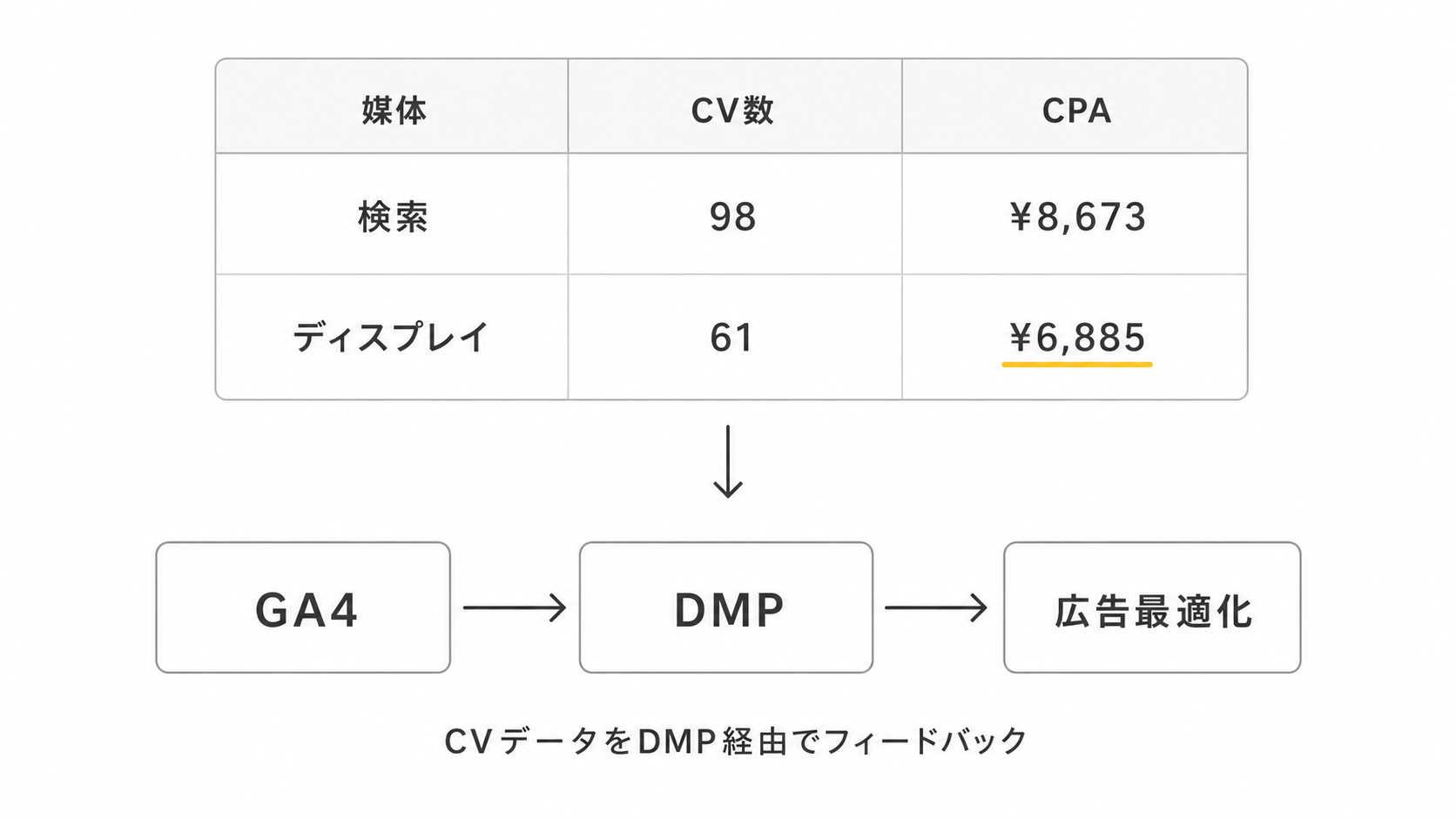 「四半期売上が過去最高を記録」必殺仕事人が事業モデルに最適なDMP構築をするまで